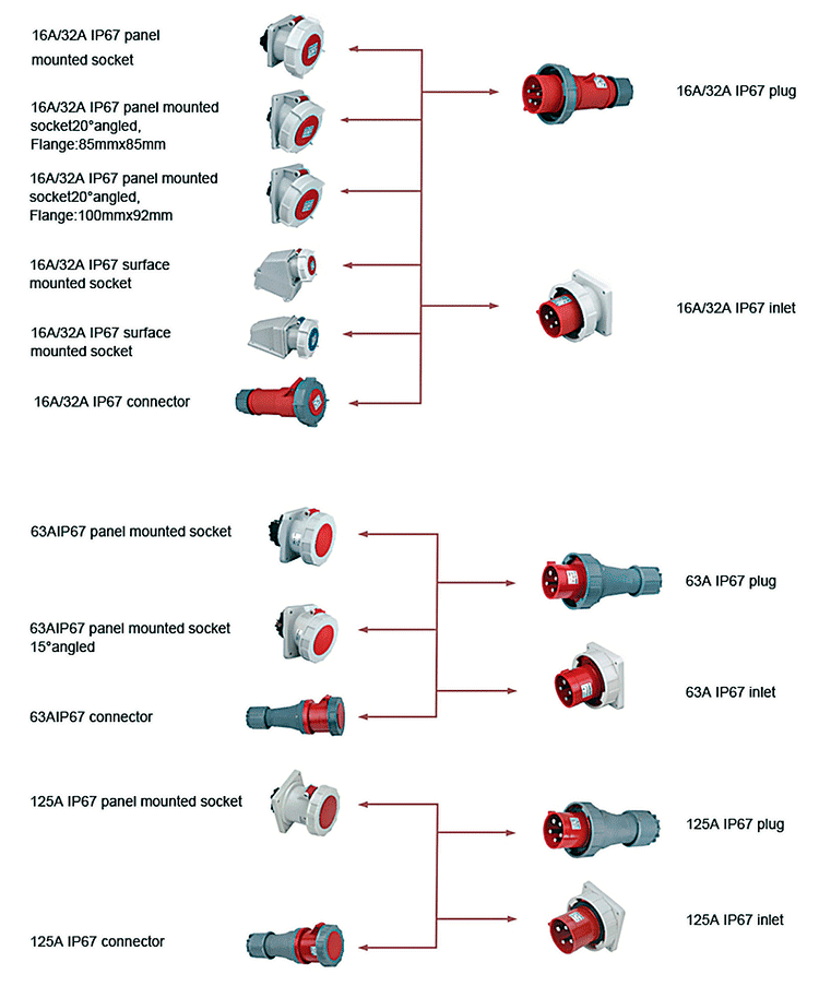 CEE connectors IP67